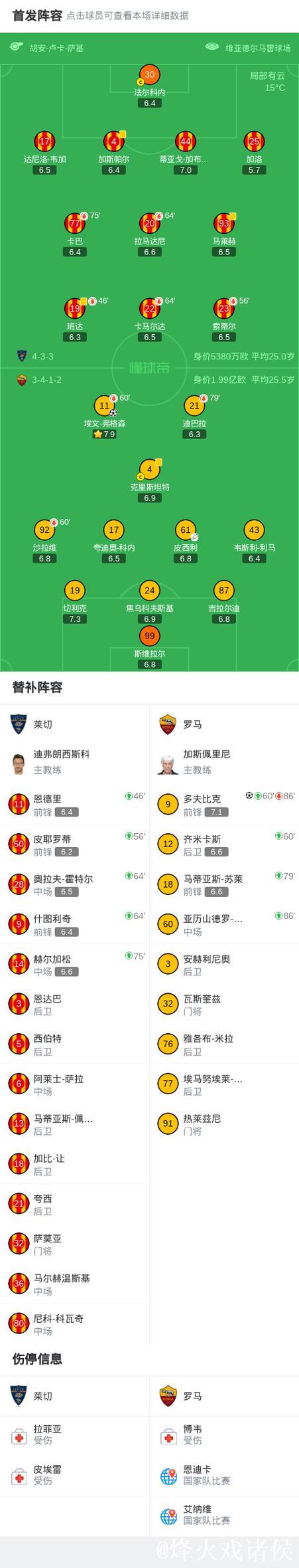 意甲-弗格森与多夫比克建功 罗马客场2-0击败莱切 意甲-弗格森与多夫比克建功 罗马客场2-0击败莱切