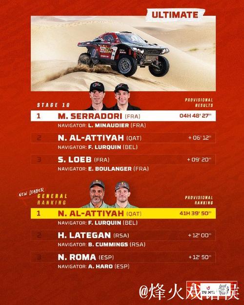 达喀尔拉力赛第十赛段 中国车手再创最佳成绩 达喀尔拉力赛第十赛段 中国车手再创最佳成绩